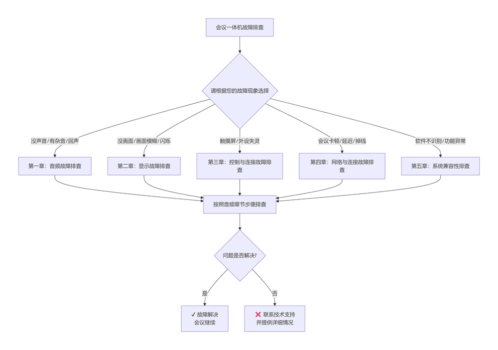會議一體機(jī)故障排查流程圖，解決無聲、無信號、卡頓等問題